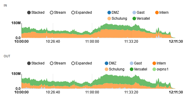 OPNsense_Traffic